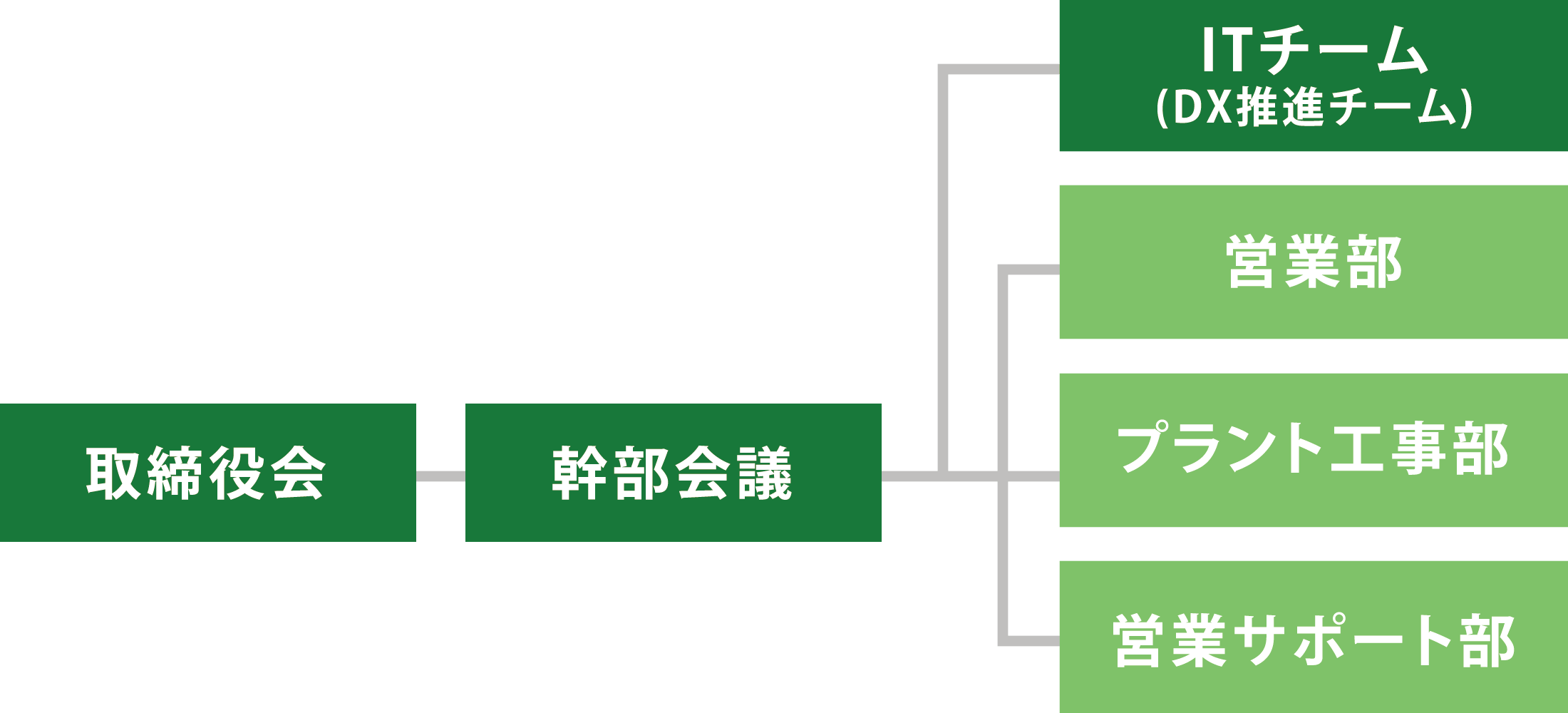 DX推進体制　イメージ図